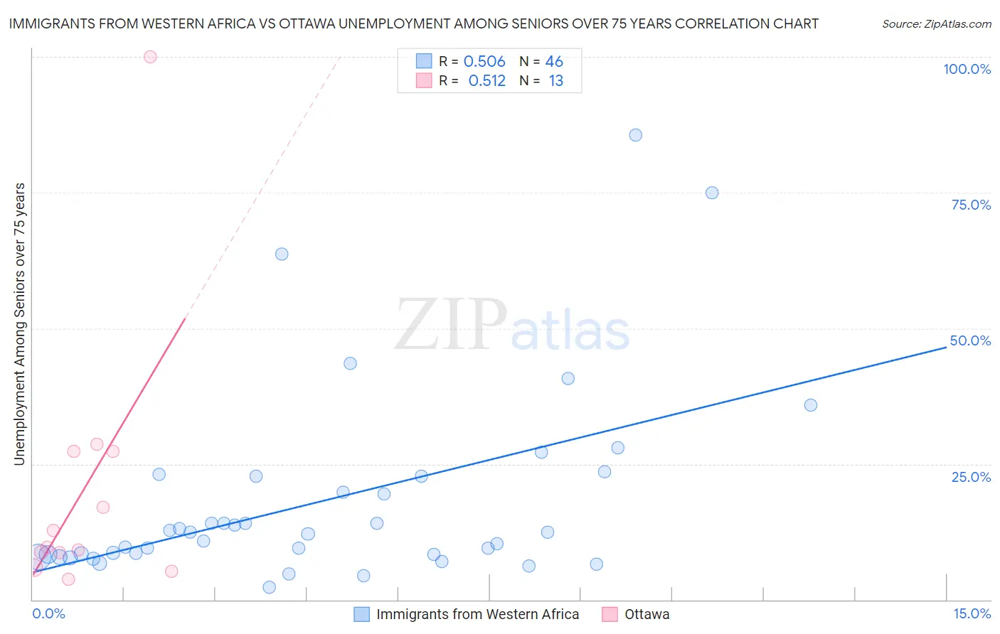 Immigrants from Western Africa vs Ottawa Unemployment Among Seniors over 75 years