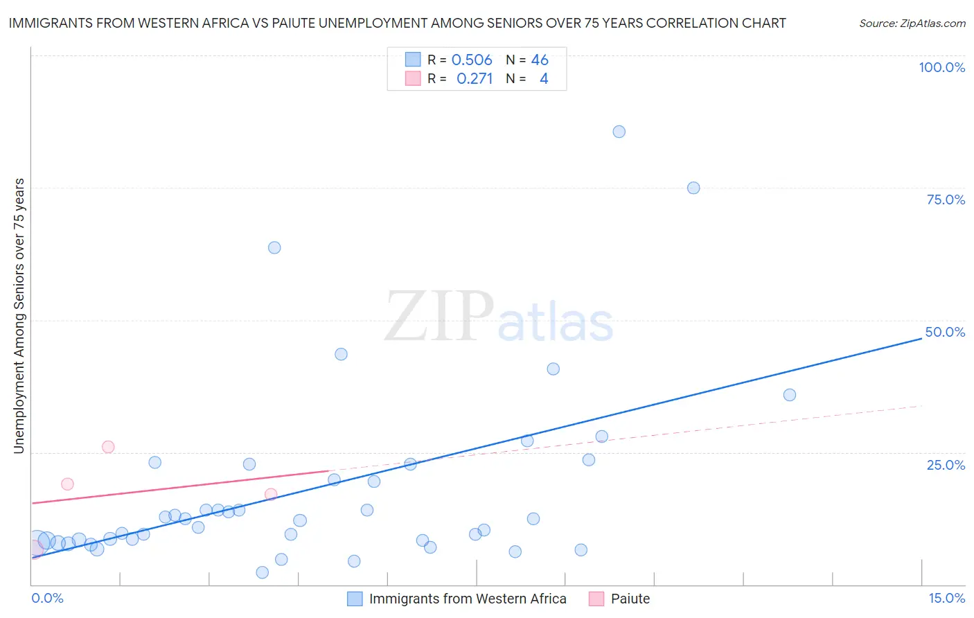 Immigrants from Western Africa vs Paiute Unemployment Among Seniors over 75 years