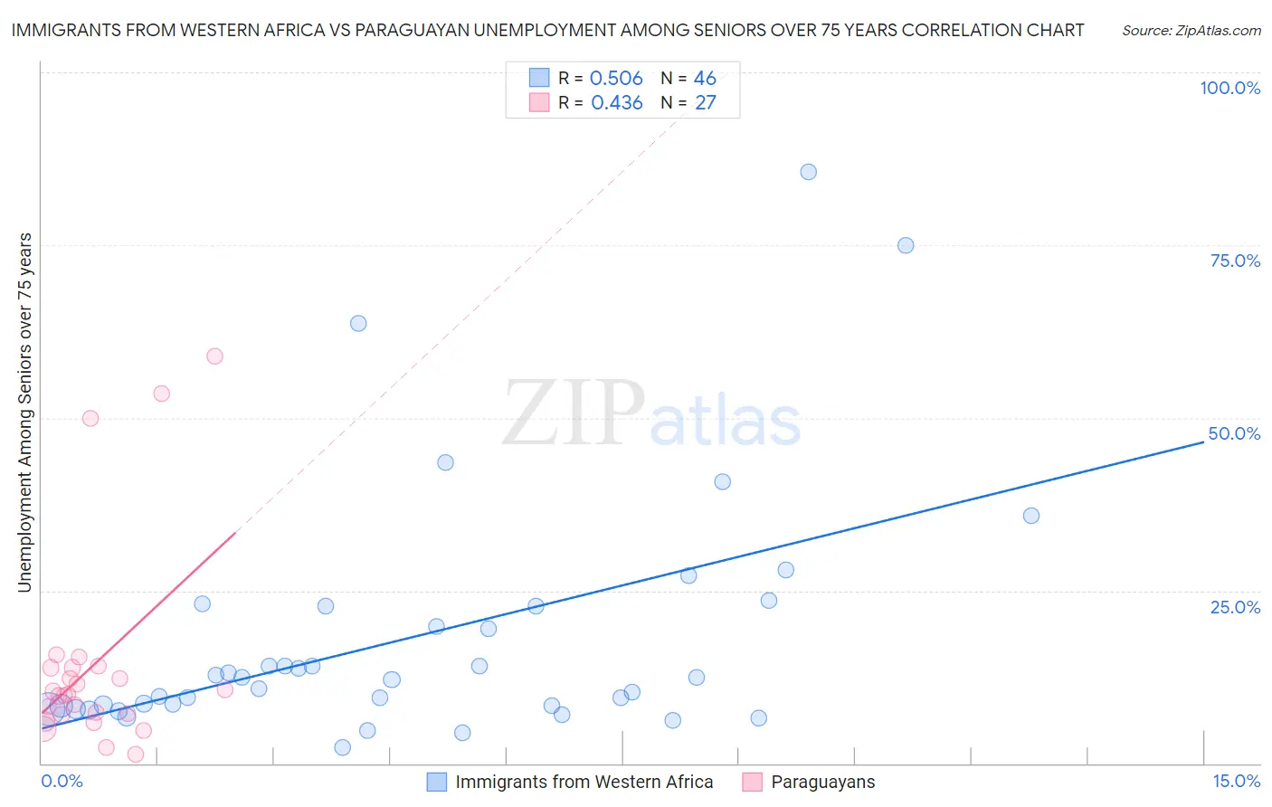 Immigrants from Western Africa vs Paraguayan Unemployment Among Seniors over 75 years