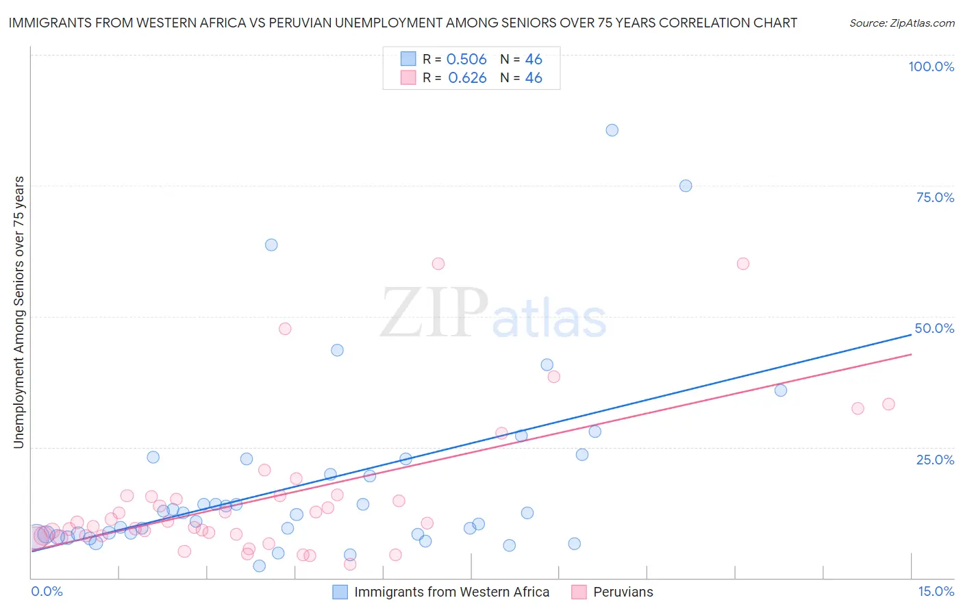 Immigrants from Western Africa vs Peruvian Unemployment Among Seniors over 75 years