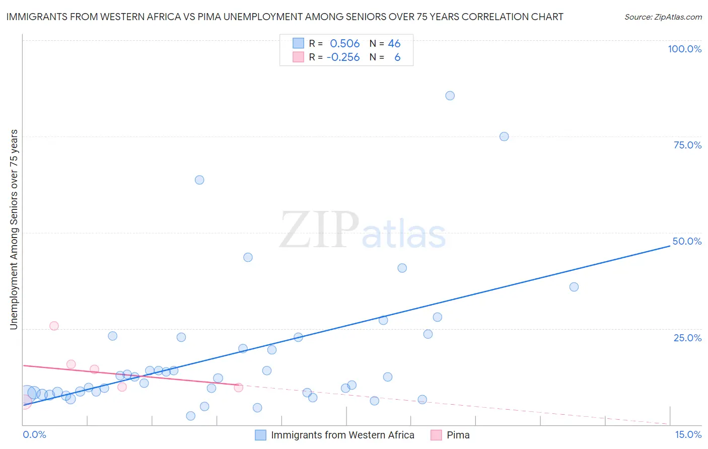 Immigrants from Western Africa vs Pima Unemployment Among Seniors over 75 years