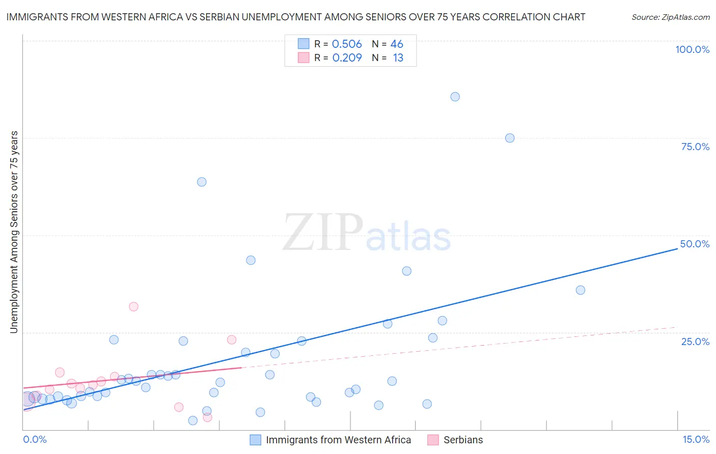 Immigrants from Western Africa vs Serbian Unemployment Among Seniors over 75 years