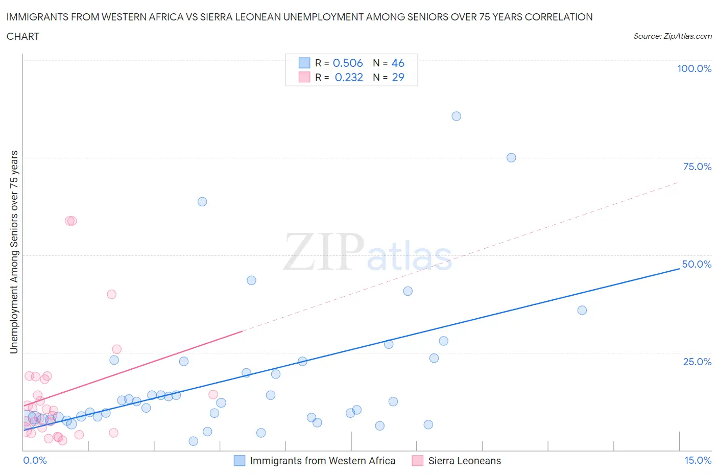 Immigrants from Western Africa vs Sierra Leonean Unemployment Among Seniors over 75 years