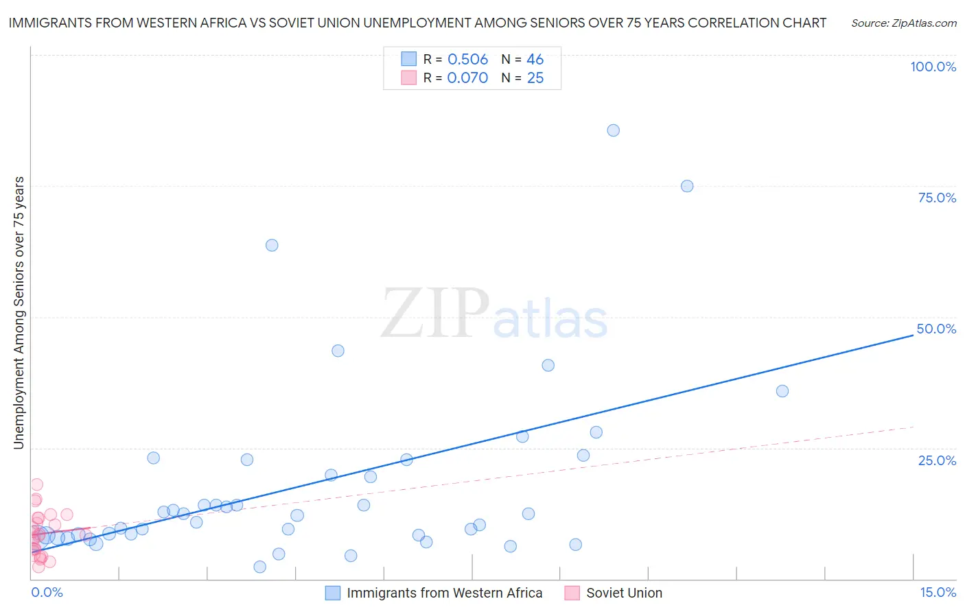 Immigrants from Western Africa vs Soviet Union Unemployment Among Seniors over 75 years
