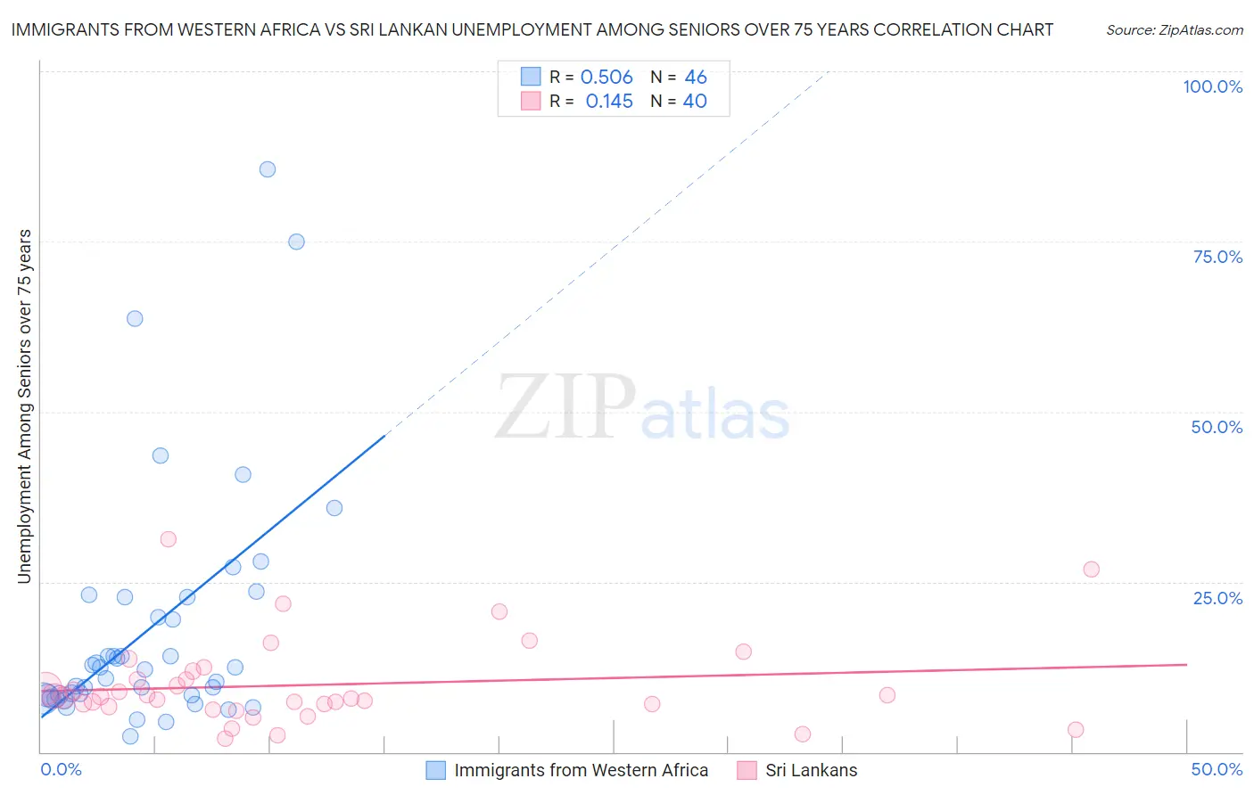 Immigrants from Western Africa vs Sri Lankan Unemployment Among Seniors over 75 years