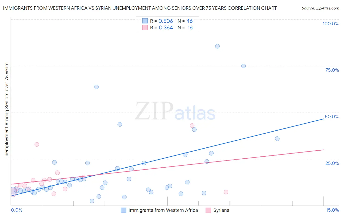 Immigrants from Western Africa vs Syrian Unemployment Among Seniors over 75 years