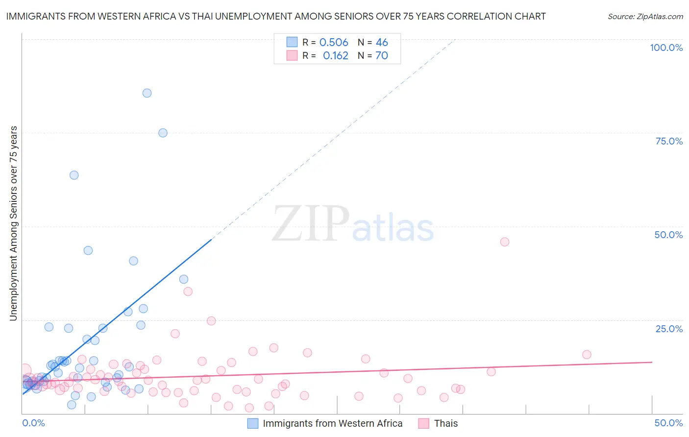 Immigrants from Western Africa vs Thai Unemployment Among Seniors over 75 years