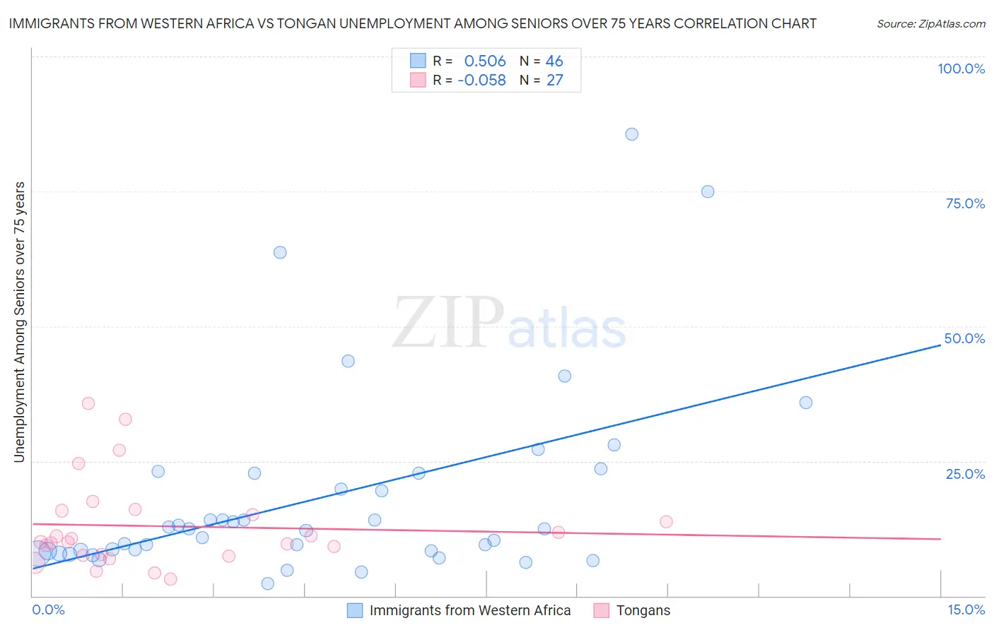 Immigrants from Western Africa vs Tongan Unemployment Among Seniors over 75 years