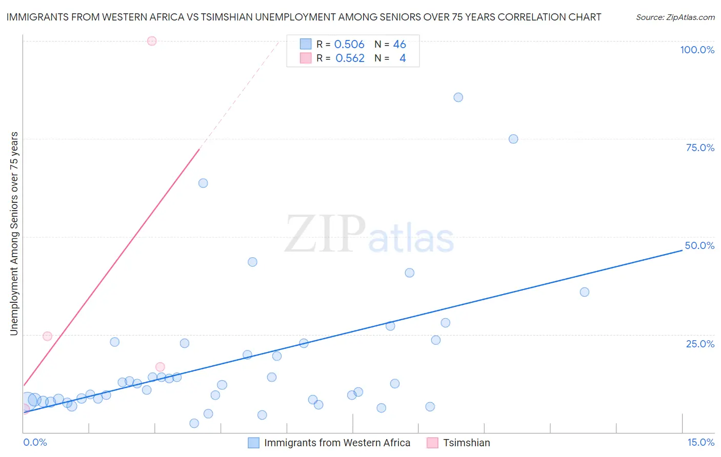 Immigrants from Western Africa vs Tsimshian Unemployment Among Seniors over 75 years