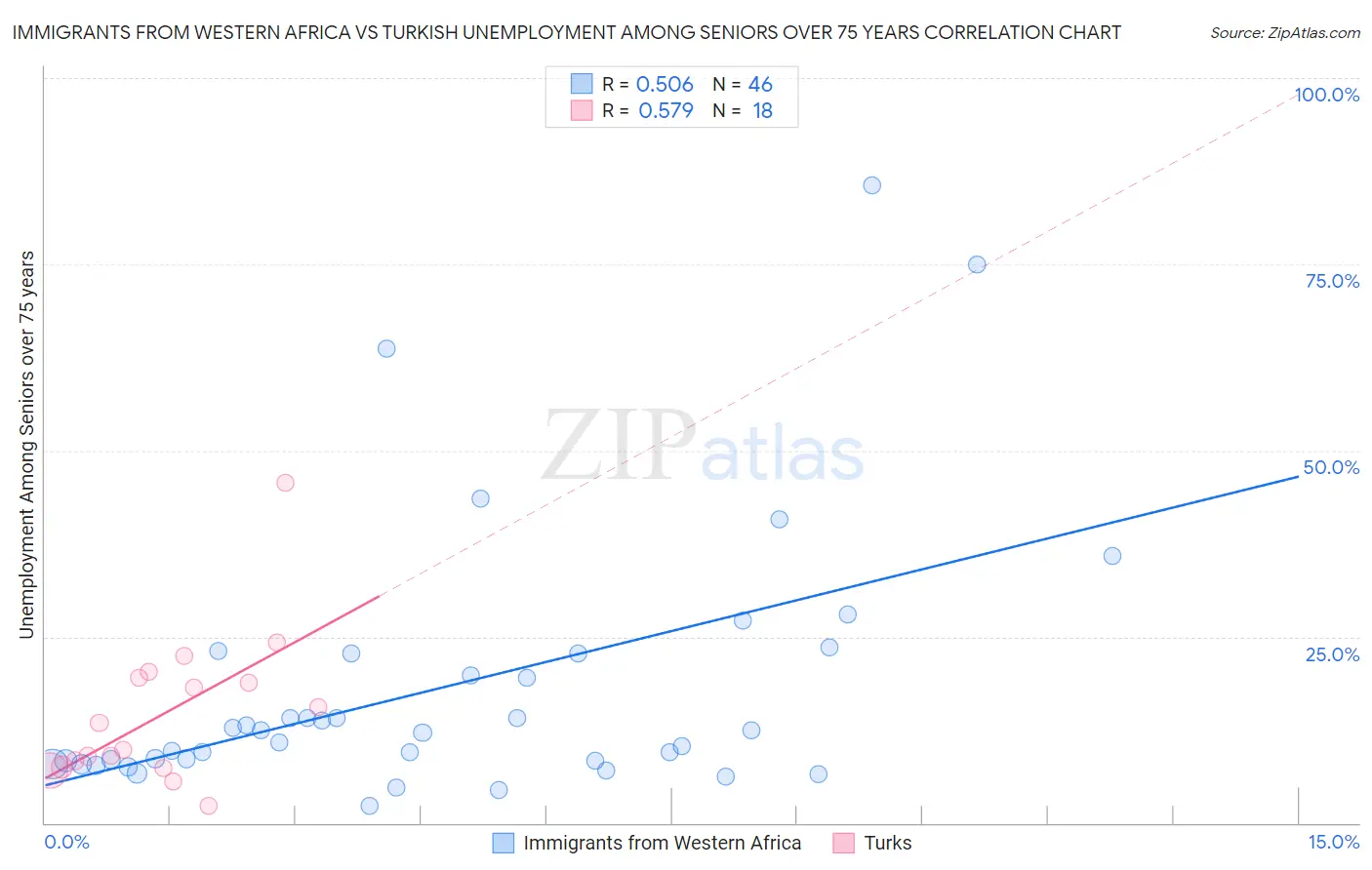 Immigrants from Western Africa vs Turkish Unemployment Among Seniors over 75 years