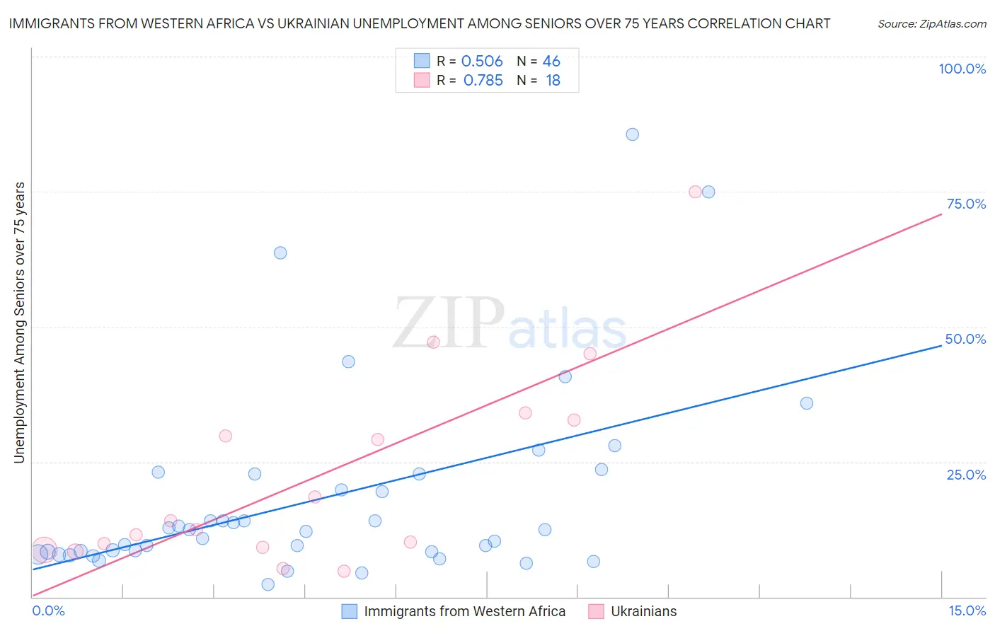 Immigrants from Western Africa vs Ukrainian Unemployment Among Seniors over 75 years
