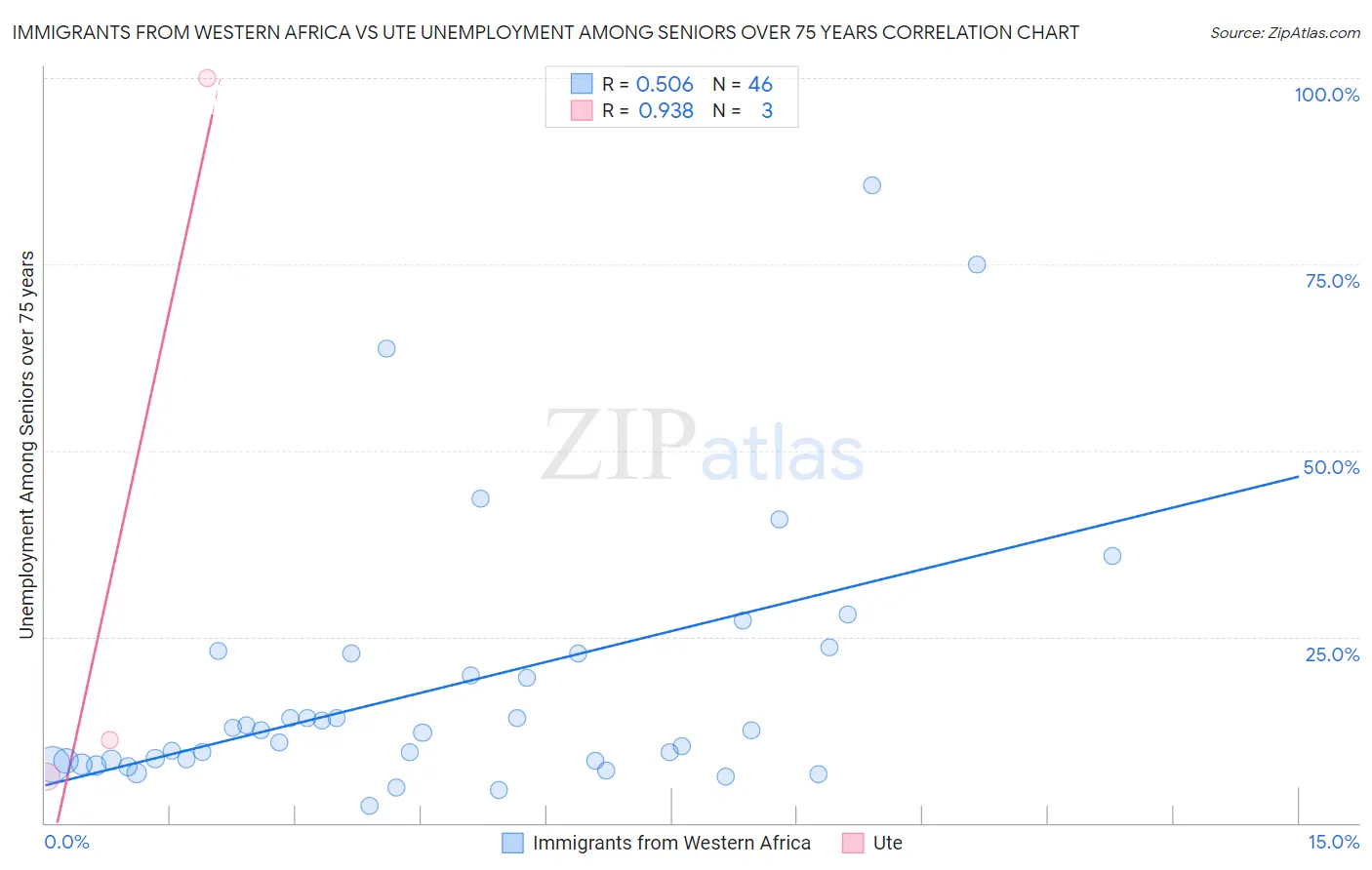 Immigrants from Western Africa vs Ute Unemployment Among Seniors over 75 years