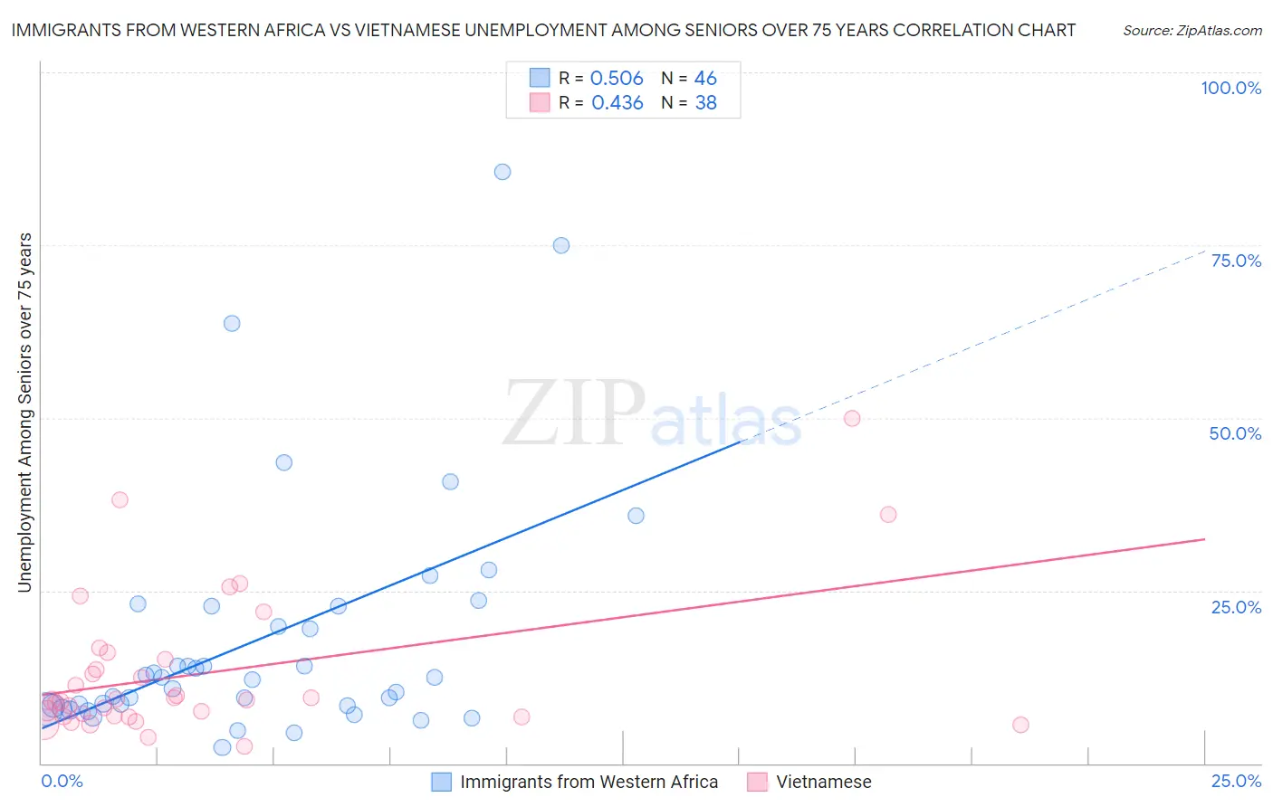 Immigrants from Western Africa vs Vietnamese Unemployment Among Seniors over 75 years
