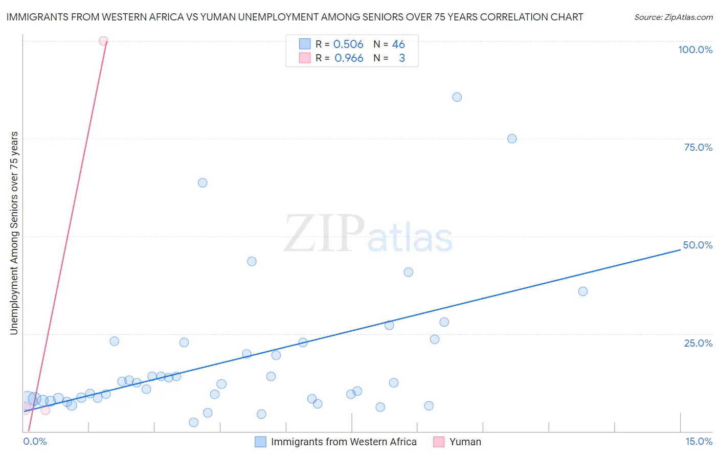 Immigrants from Western Africa vs Yuman Unemployment Among Seniors over 75 years