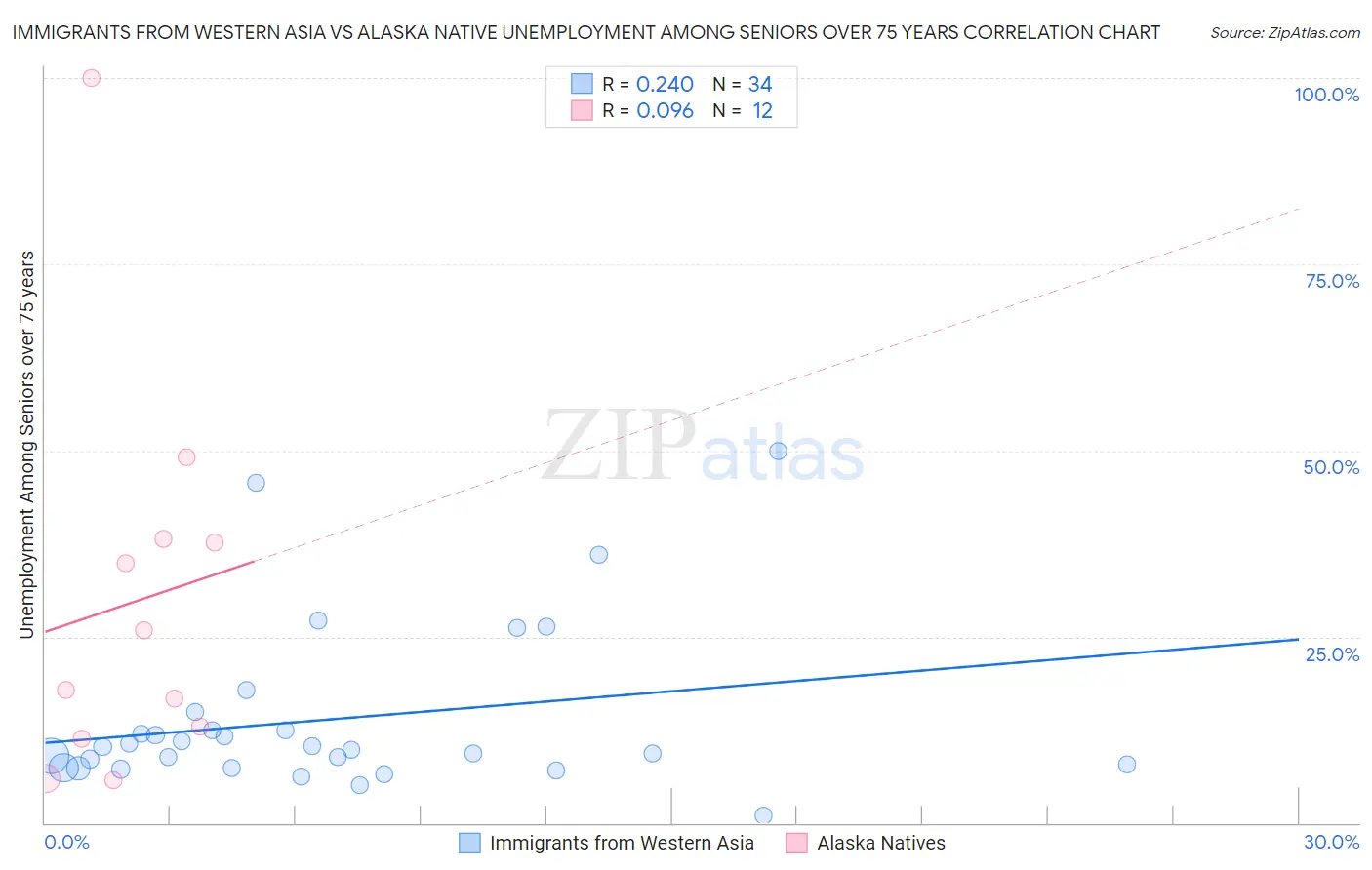 Immigrants from Western Asia vs Alaska Native Unemployment Among Seniors over 75 years