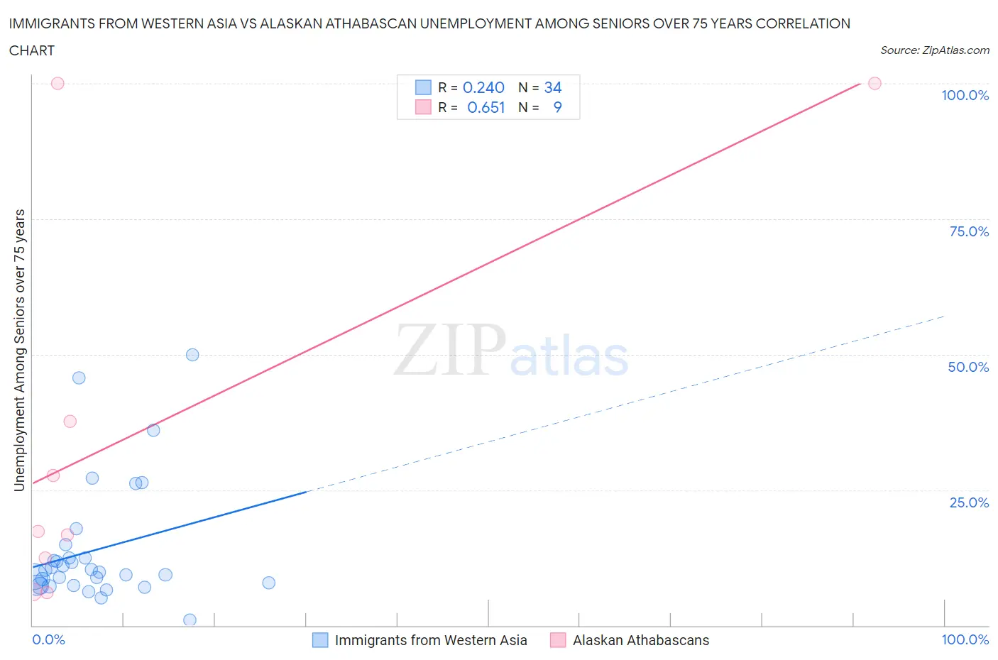 Immigrants from Western Asia vs Alaskan Athabascan Unemployment Among Seniors over 75 years