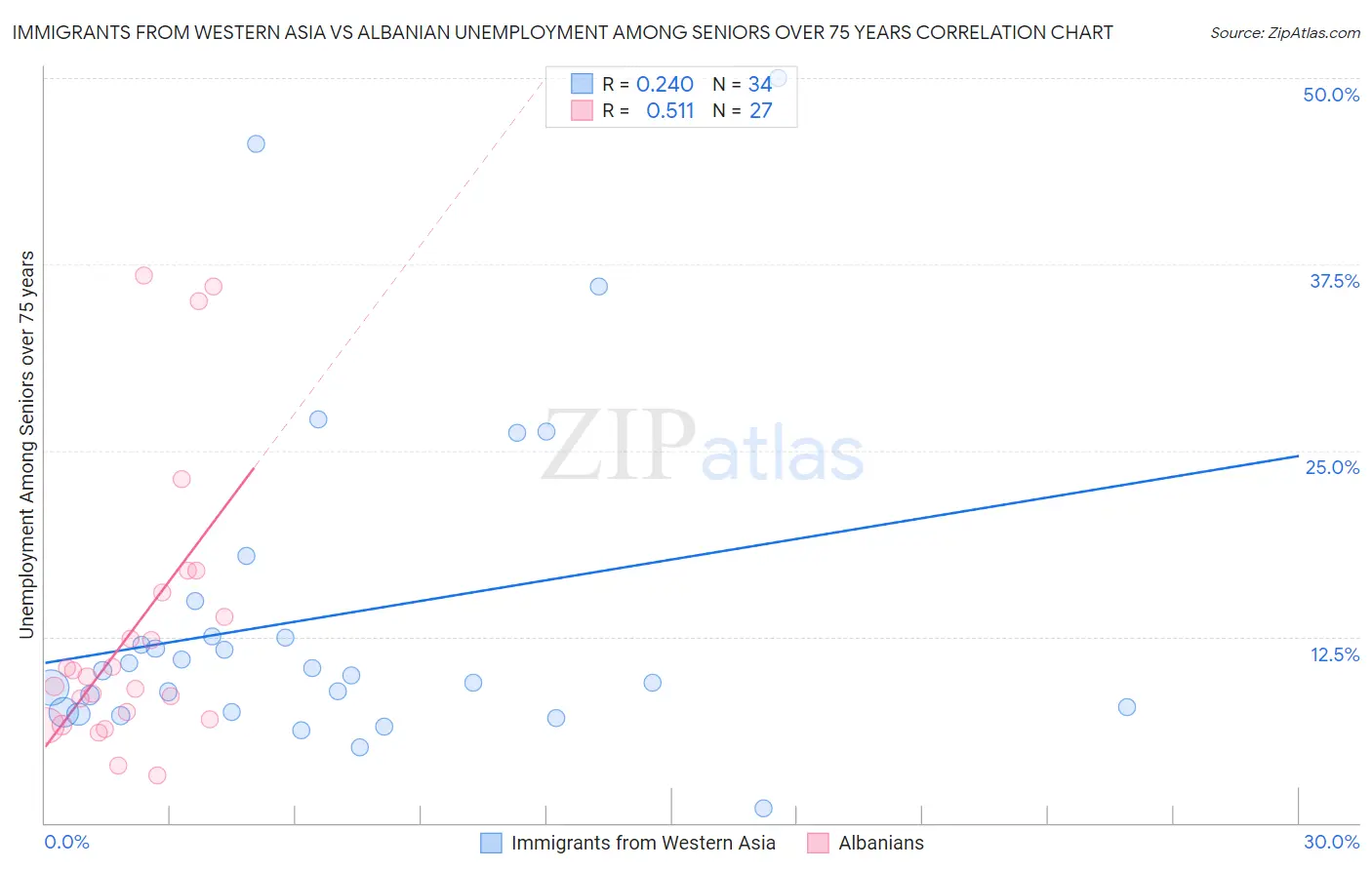 Immigrants from Western Asia vs Albanian Unemployment Among Seniors over 75 years