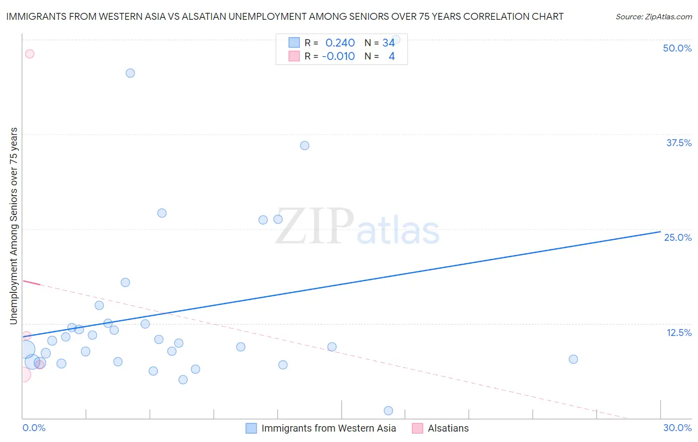 Immigrants from Western Asia vs Alsatian Unemployment Among Seniors over 75 years