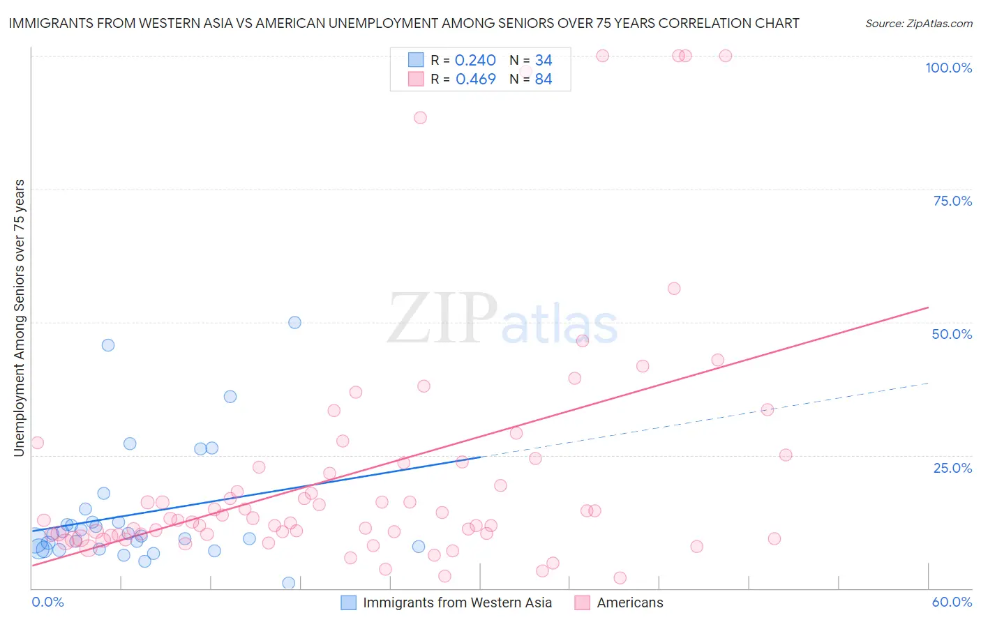 Immigrants from Western Asia vs American Unemployment Among Seniors over 75 years