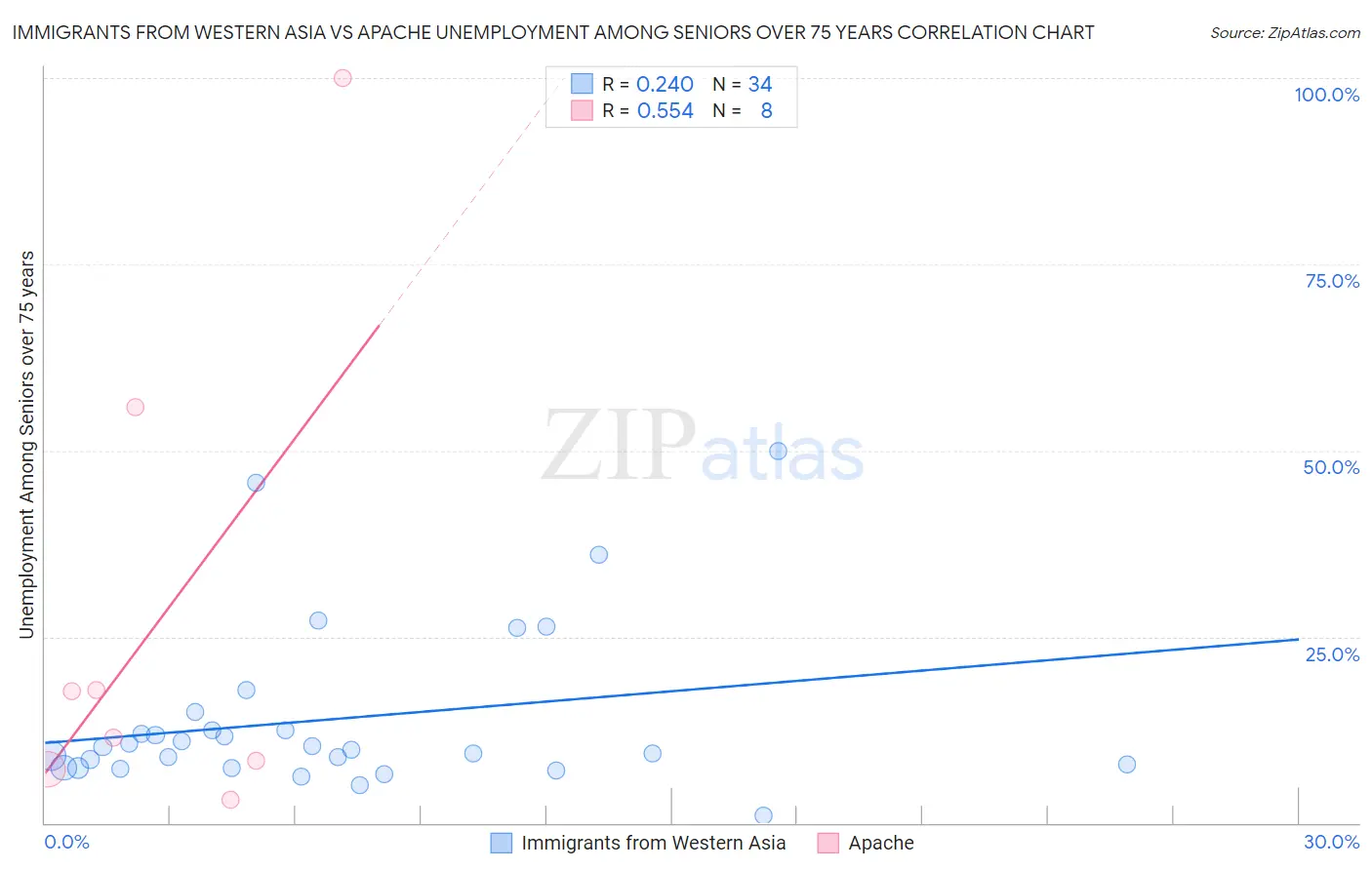 Immigrants from Western Asia vs Apache Unemployment Among Seniors over 75 years