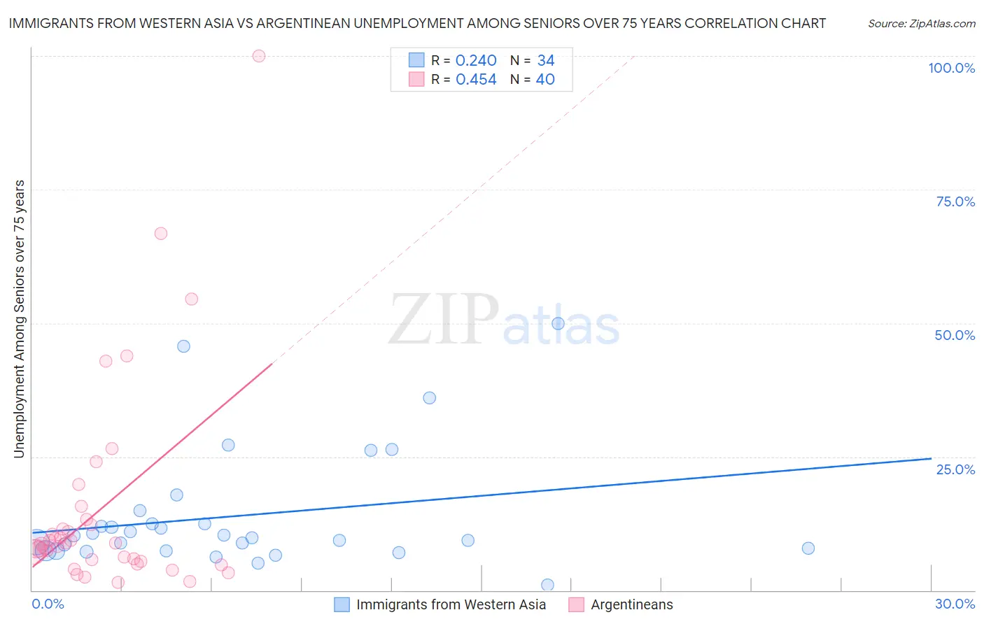 Immigrants from Western Asia vs Argentinean Unemployment Among Seniors over 75 years