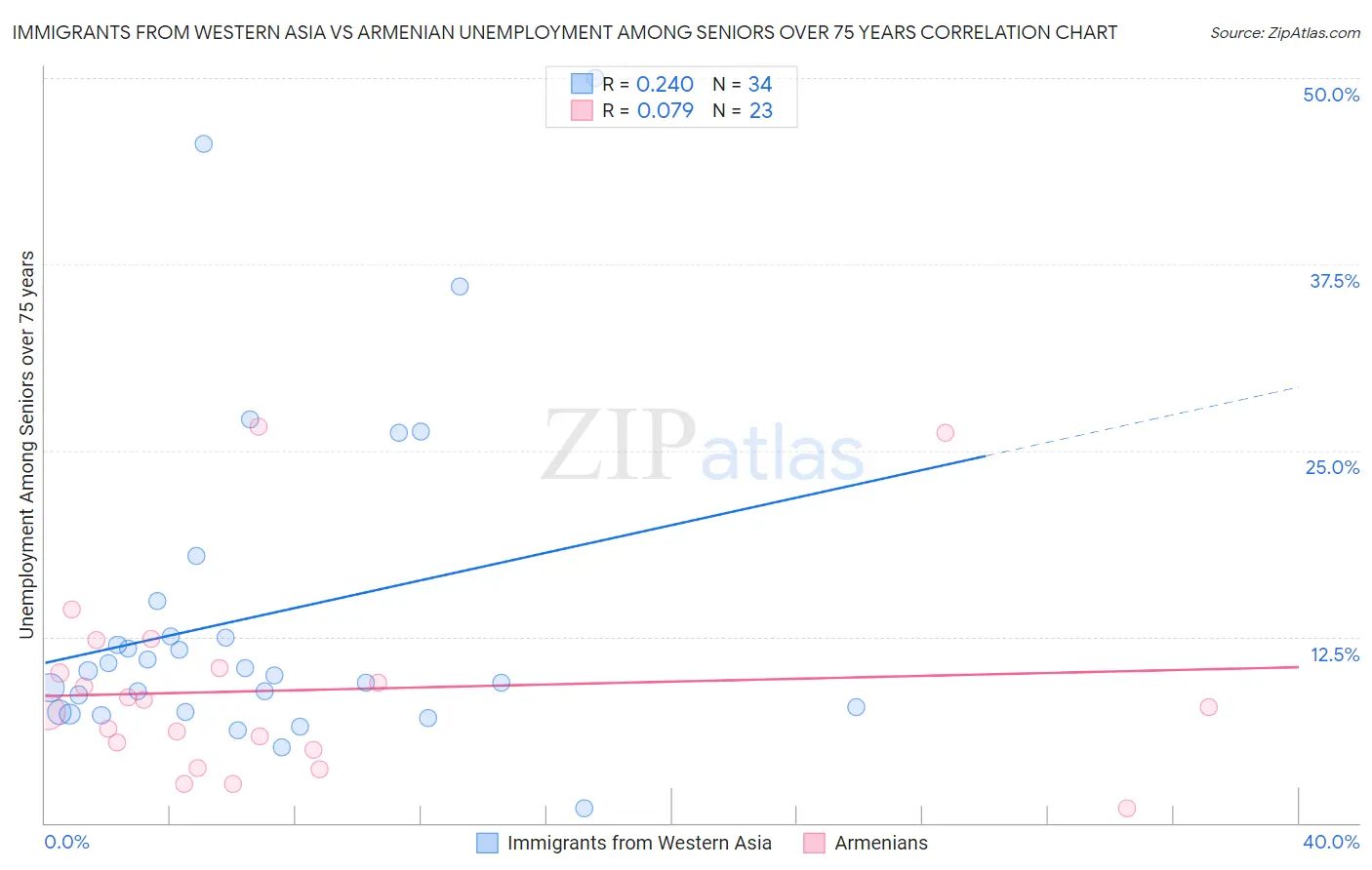Immigrants from Western Asia vs Armenian Unemployment Among Seniors over 75 years