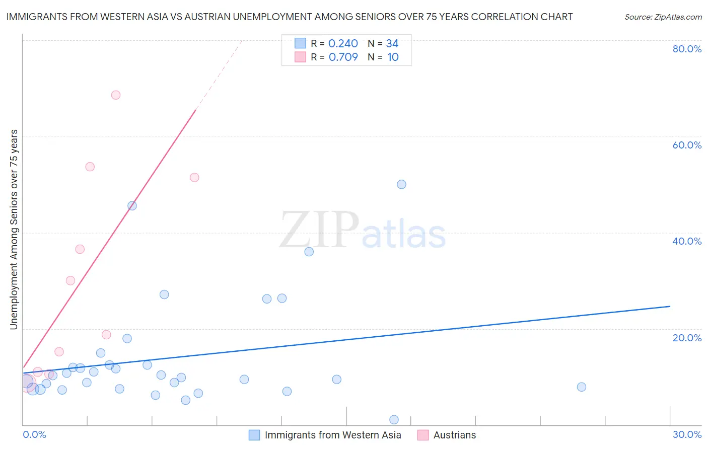 Immigrants from Western Asia vs Austrian Unemployment Among Seniors over 75 years