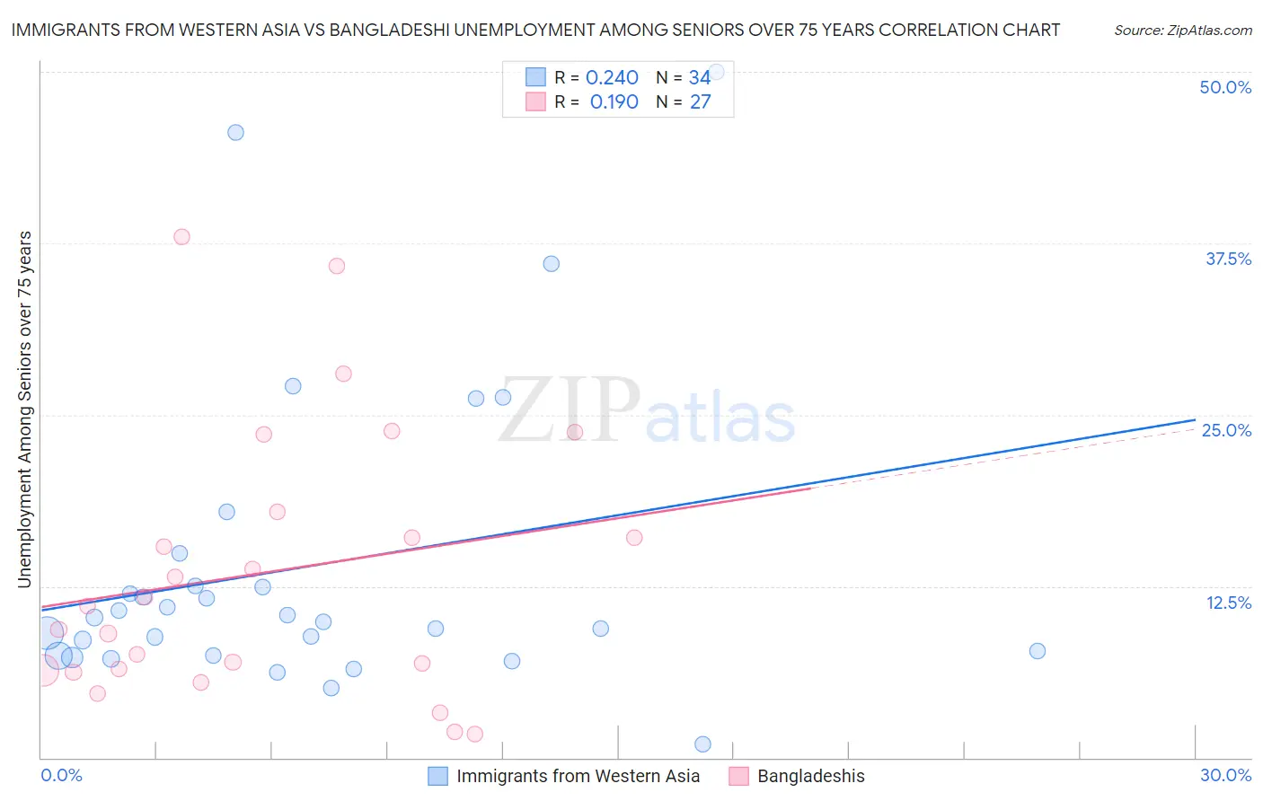 Immigrants from Western Asia vs Bangladeshi Unemployment Among Seniors over 75 years