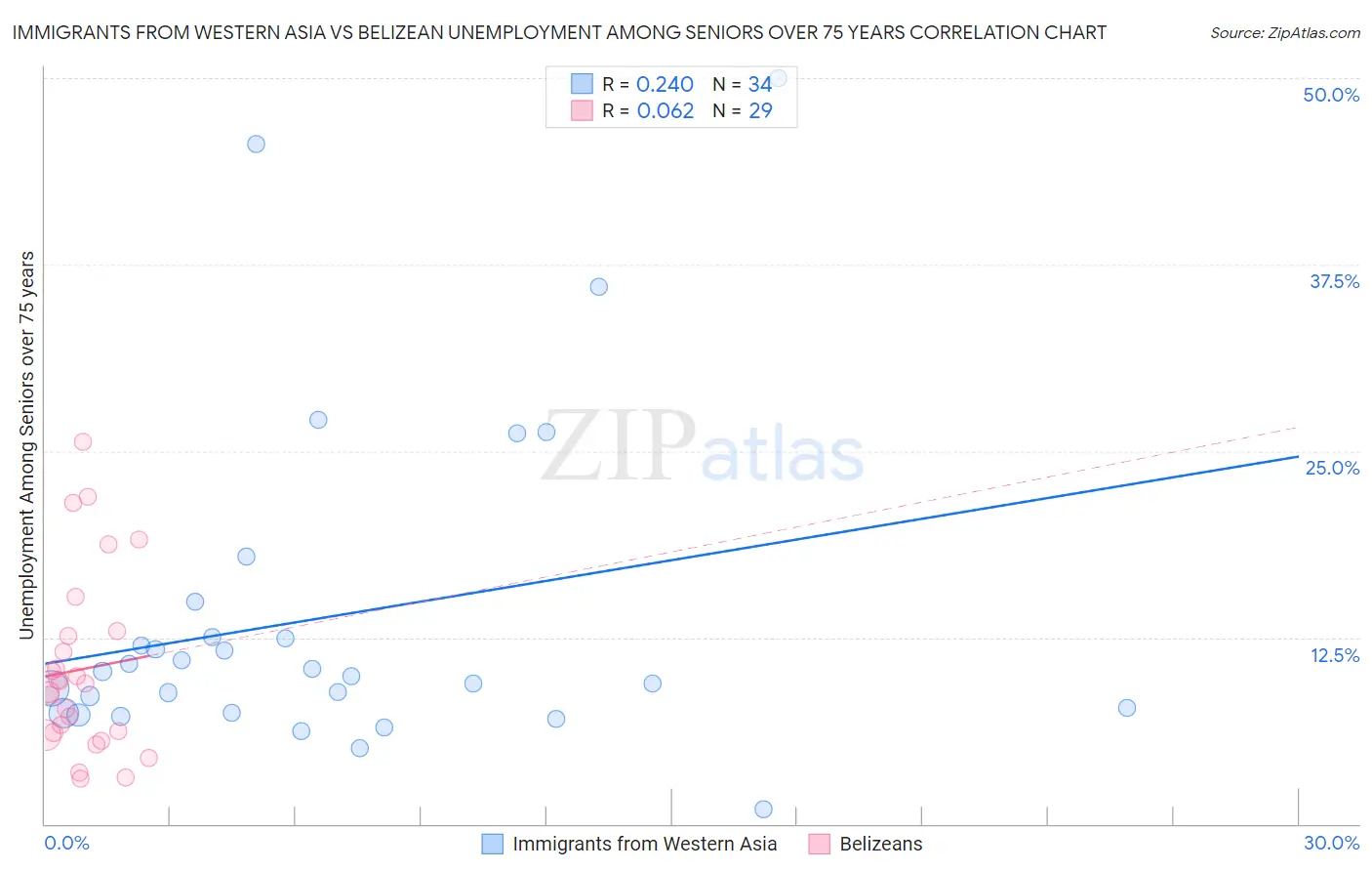 Immigrants from Western Asia vs Belizean Unemployment Among Seniors over 75 years