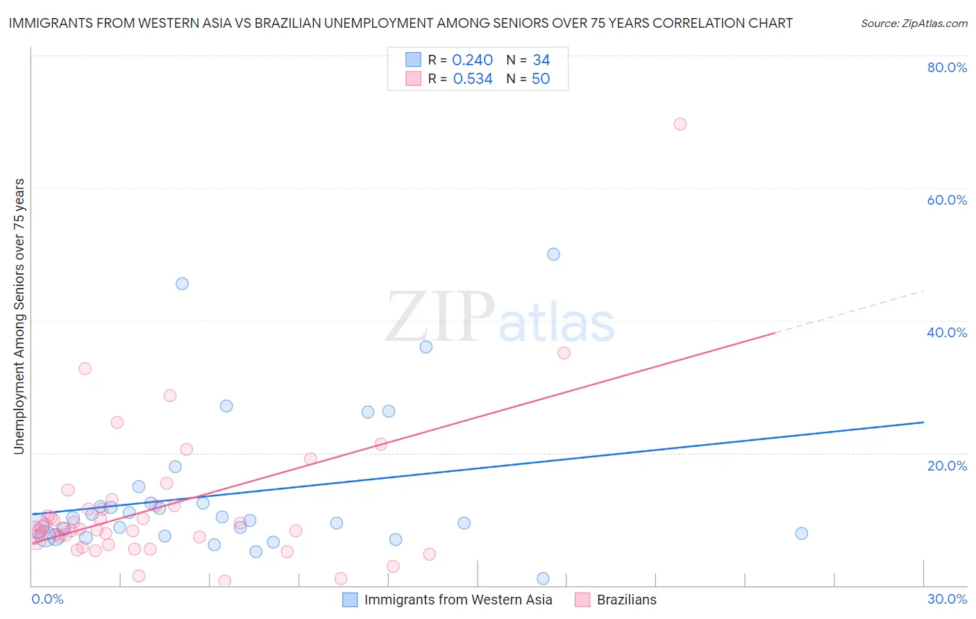 Immigrants from Western Asia vs Brazilian Unemployment Among Seniors over 75 years