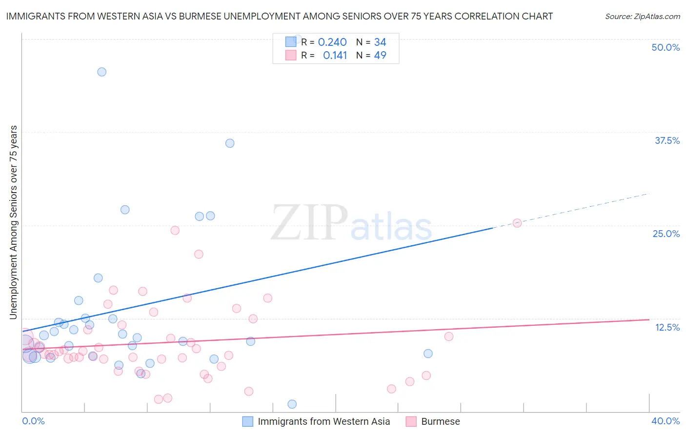 Immigrants from Western Asia vs Burmese Unemployment Among Seniors over 75 years