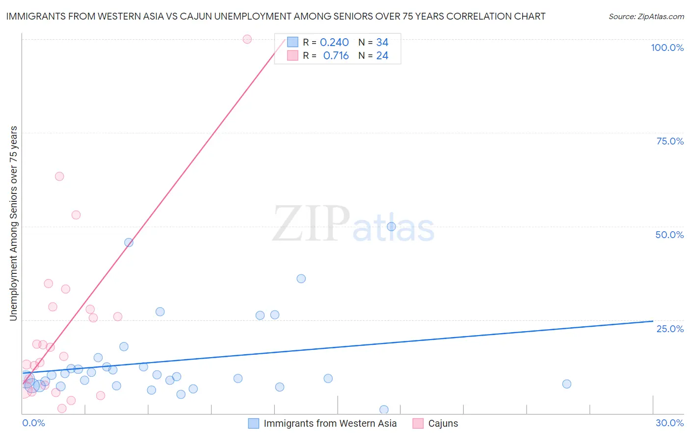 Immigrants from Western Asia vs Cajun Unemployment Among Seniors over 75 years
