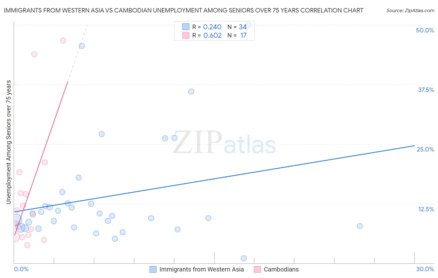 Immigrants from Western Asia vs Cambodian Unemployment Among Seniors over 75 years