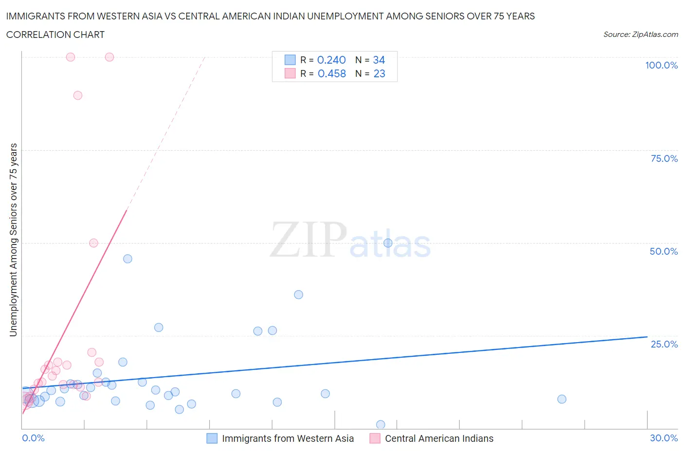 Immigrants from Western Asia vs Central American Indian Unemployment Among Seniors over 75 years