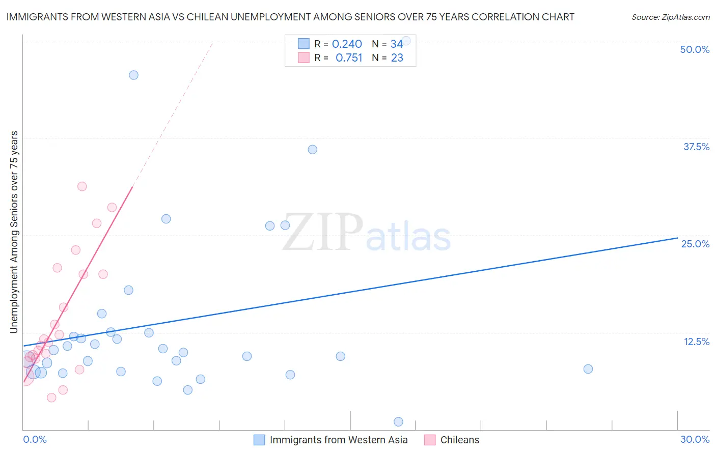 Immigrants from Western Asia vs Chilean Unemployment Among Seniors over 75 years
