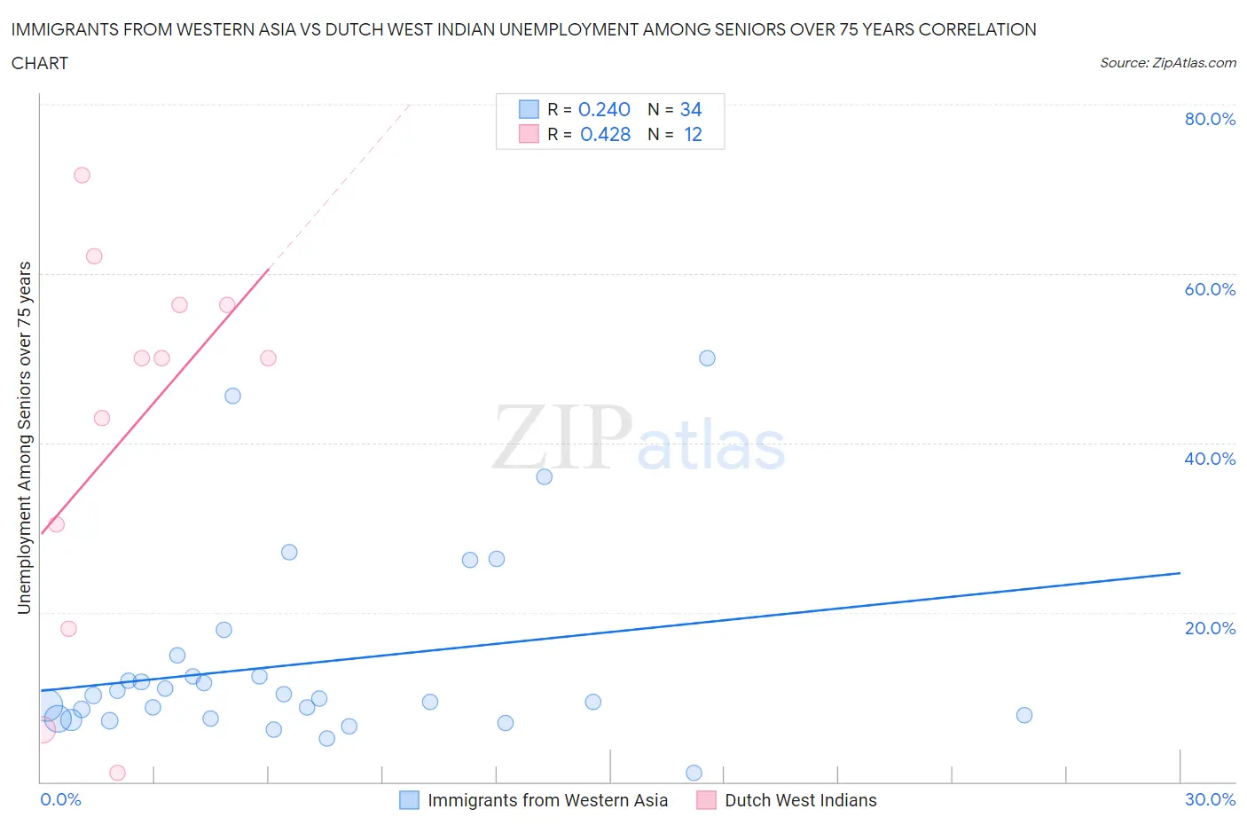 Immigrants from Western Asia vs Dutch West Indian Unemployment Among Seniors over 75 years