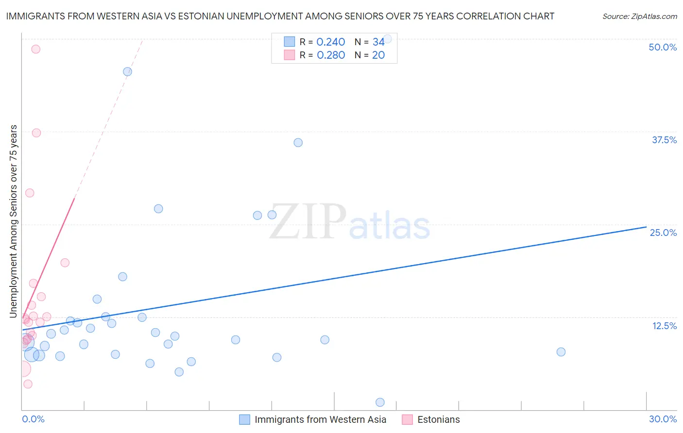 Immigrants from Western Asia vs Estonian Unemployment Among Seniors over 75 years