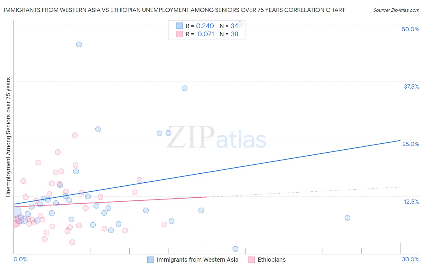 Immigrants from Western Asia vs Ethiopian Unemployment Among Seniors over 75 years