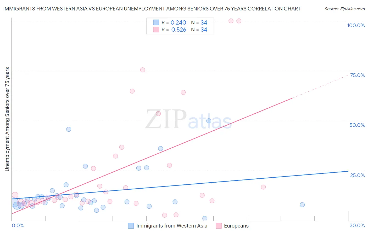Immigrants from Western Asia vs European Unemployment Among Seniors over 75 years