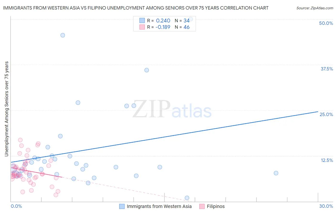 Immigrants from Western Asia vs Filipino Unemployment Among Seniors over 75 years