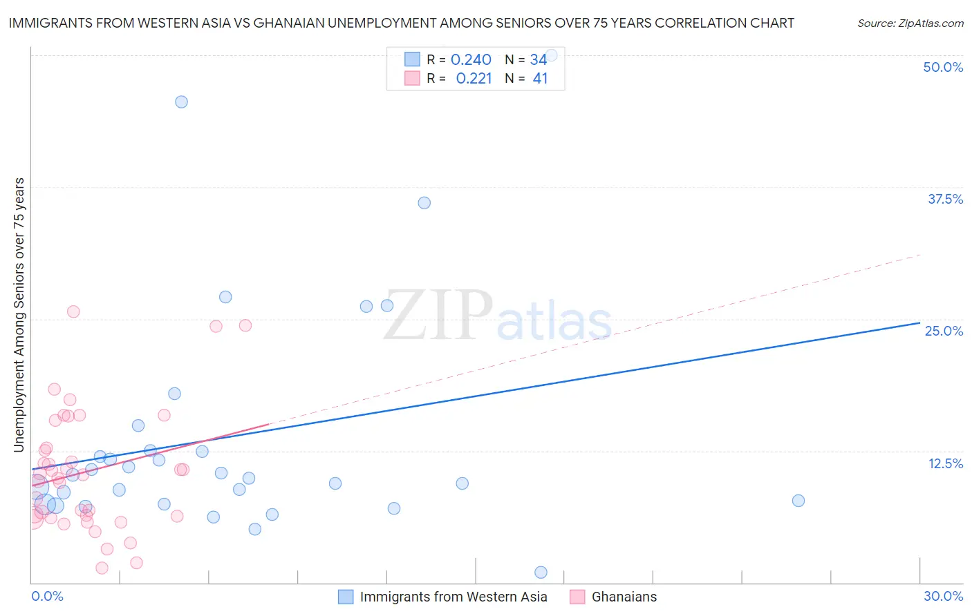 Immigrants from Western Asia vs Ghanaian Unemployment Among Seniors over 75 years