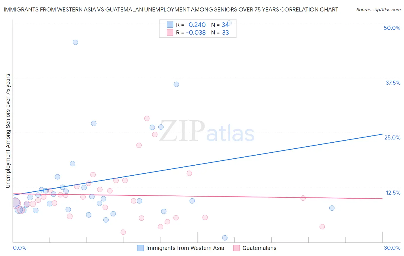 Immigrants from Western Asia vs Guatemalan Unemployment Among Seniors over 75 years
