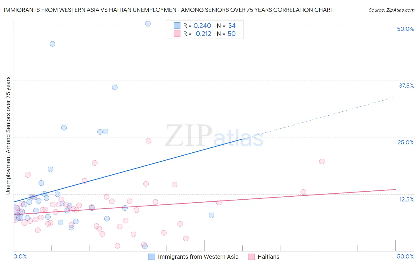 Immigrants from Western Asia vs Haitian Unemployment Among Seniors over 75 years