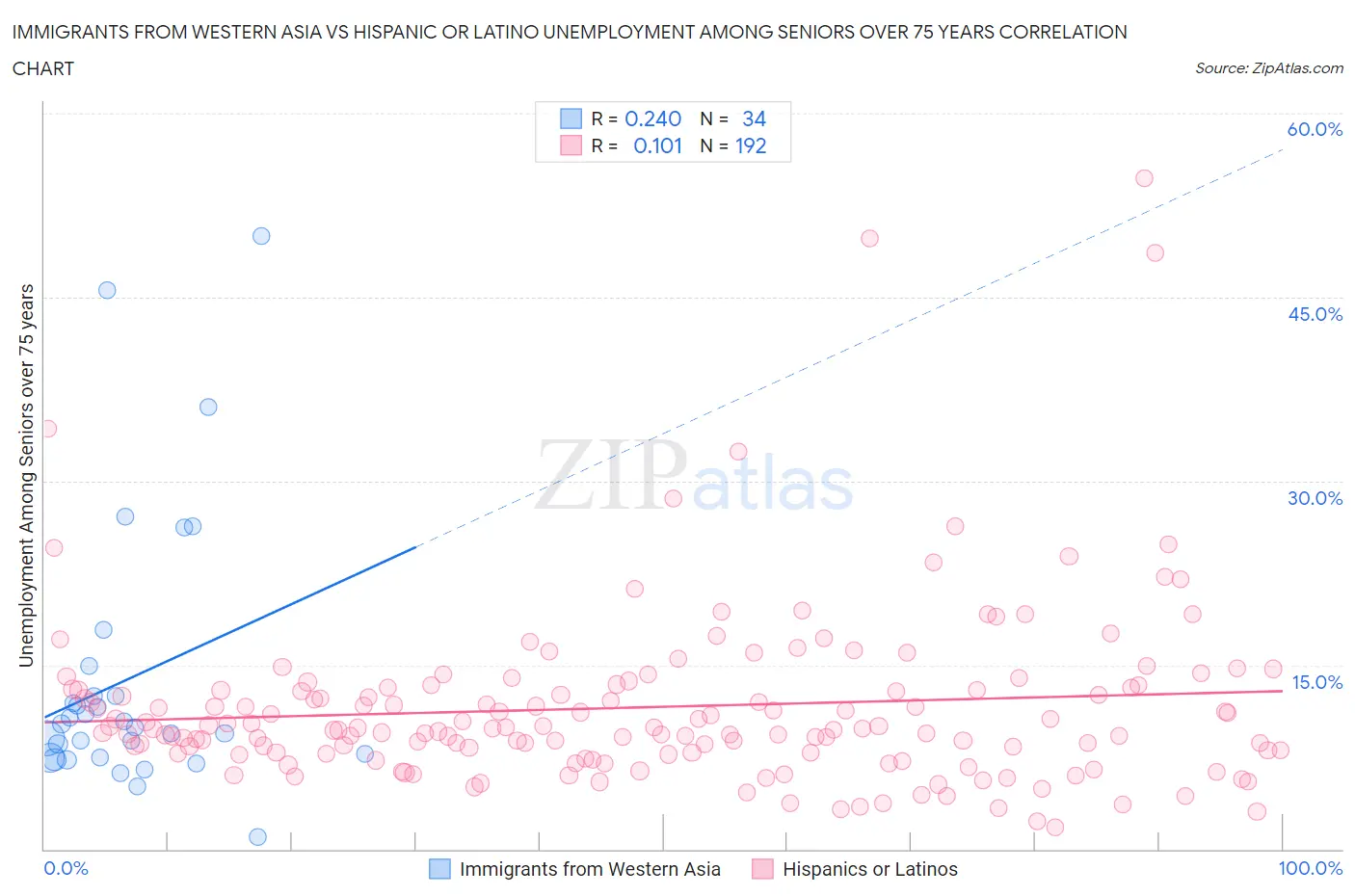 Immigrants from Western Asia vs Hispanic or Latino Unemployment Among Seniors over 75 years