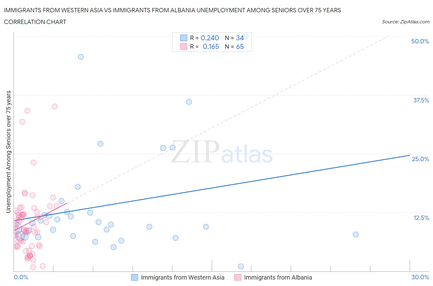 Immigrants from Western Asia vs Immigrants from Albania Unemployment Among Seniors over 75 years