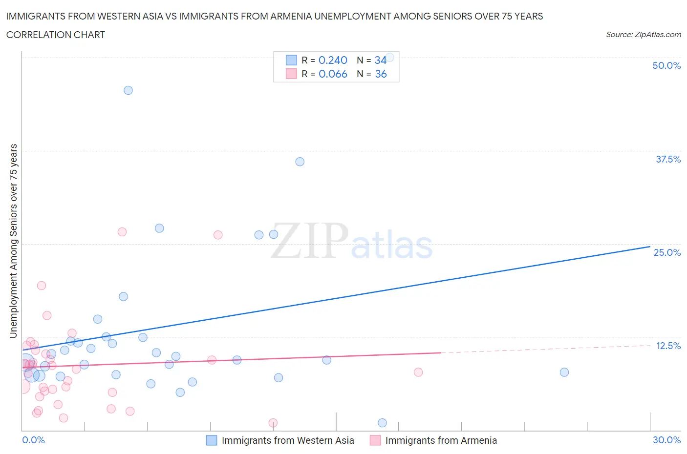 Immigrants from Western Asia vs Immigrants from Armenia Unemployment Among Seniors over 75 years