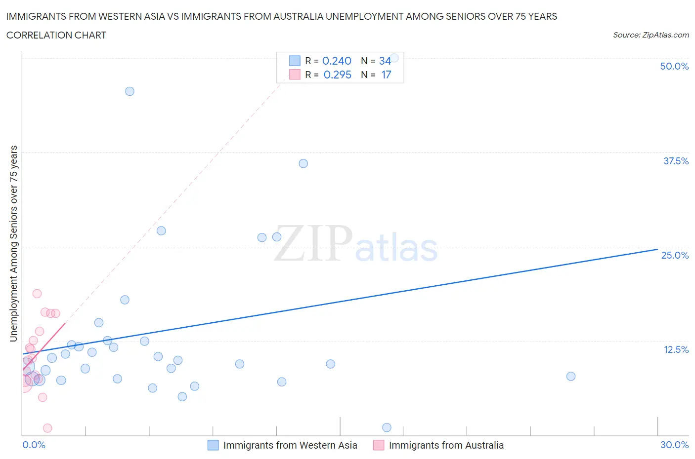 Immigrants from Western Asia vs Immigrants from Australia Unemployment Among Seniors over 75 years