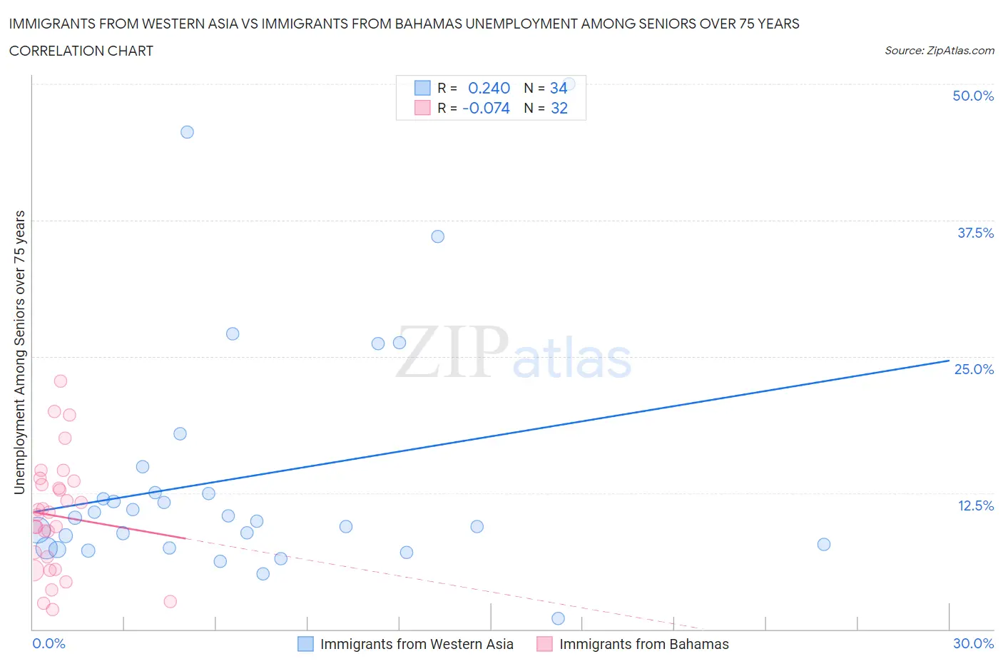 Immigrants from Western Asia vs Immigrants from Bahamas Unemployment Among Seniors over 75 years