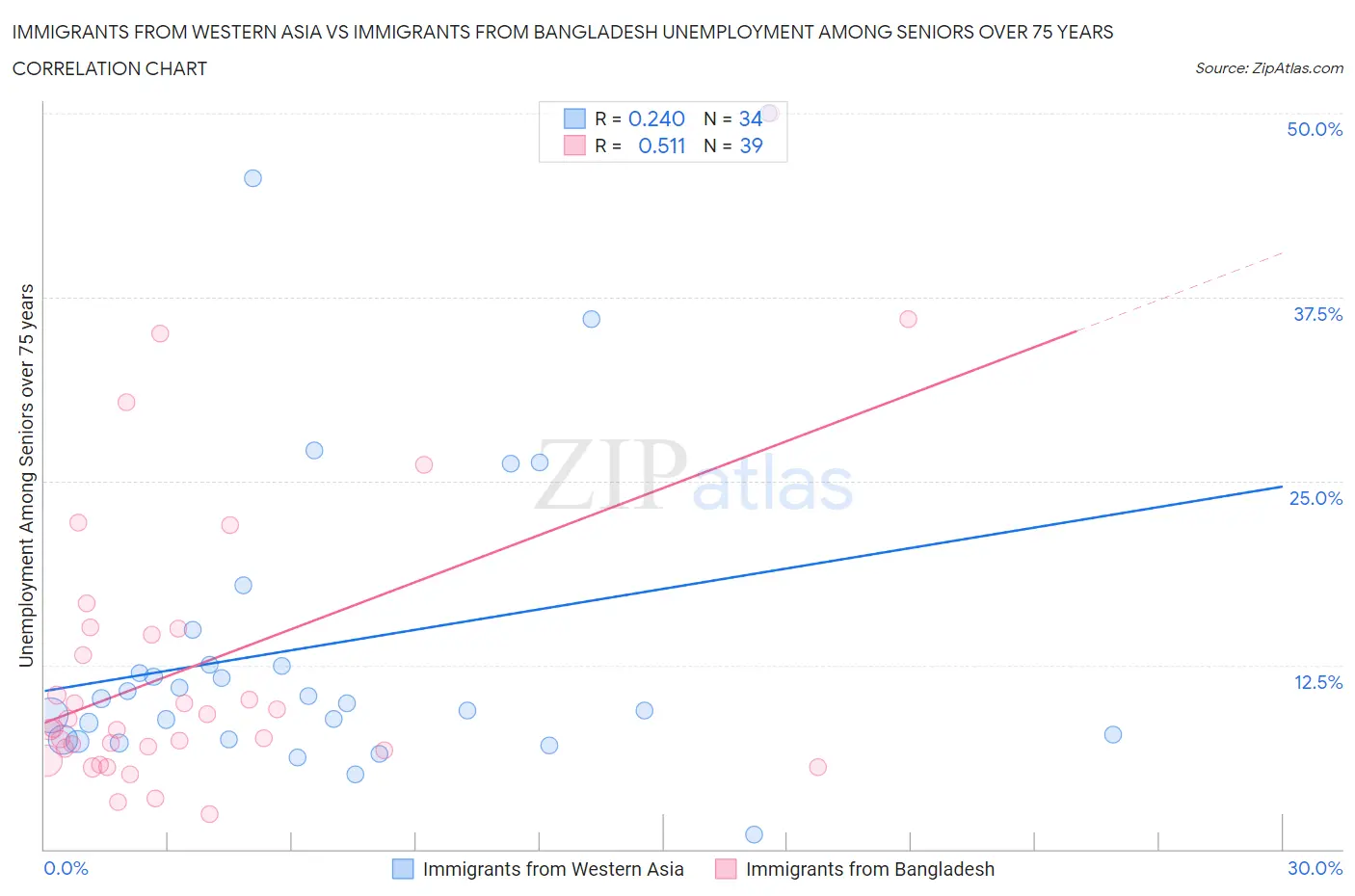 Immigrants from Western Asia vs Immigrants from Bangladesh Unemployment Among Seniors over 75 years
