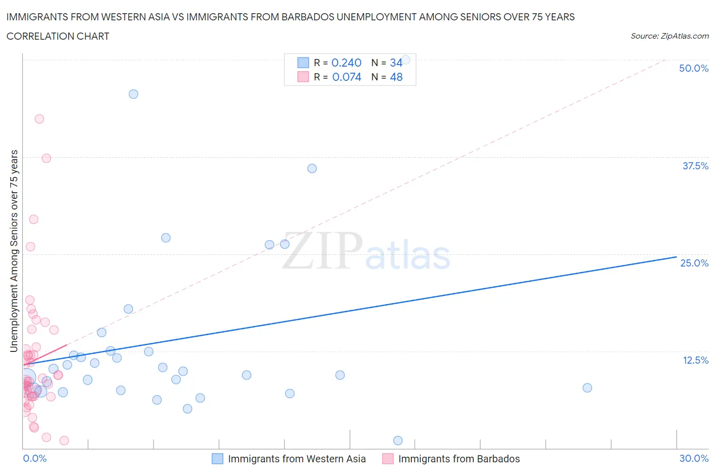 Immigrants from Western Asia vs Immigrants from Barbados Unemployment Among Seniors over 75 years